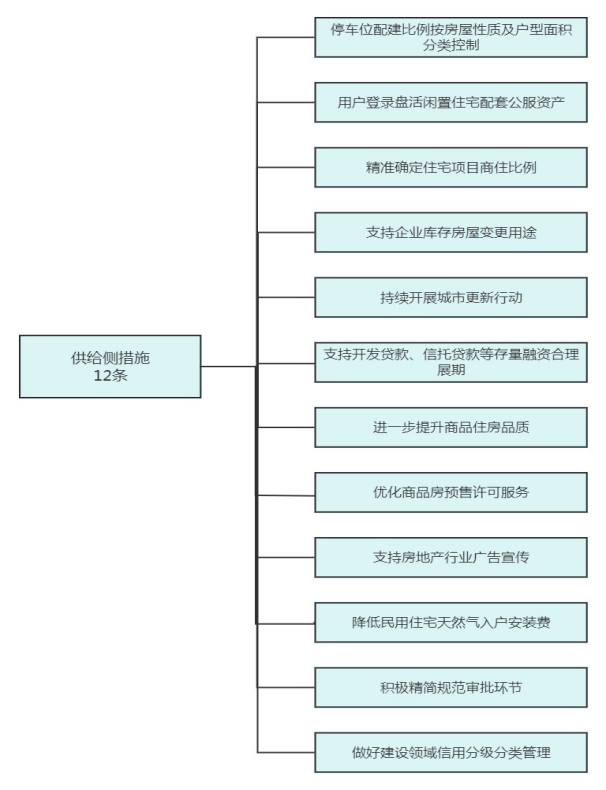 平稳健康发展政策措施》的政策解读关于《2023年促进房地产市场(图2)