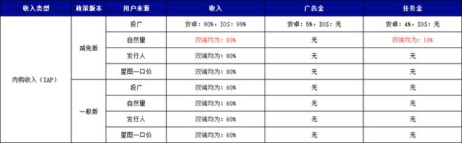 购收入提升3%IAA收入多获20%任务金