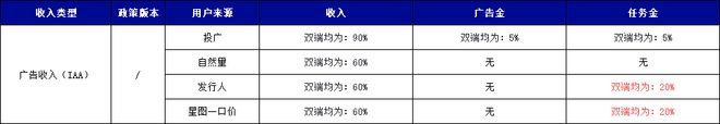 购收入提升3%IAA收入多获20%任务金重磅！抖音小游戏最新激励政策：IAP内(图2)